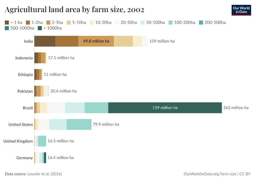 Agricultural land area by farm size