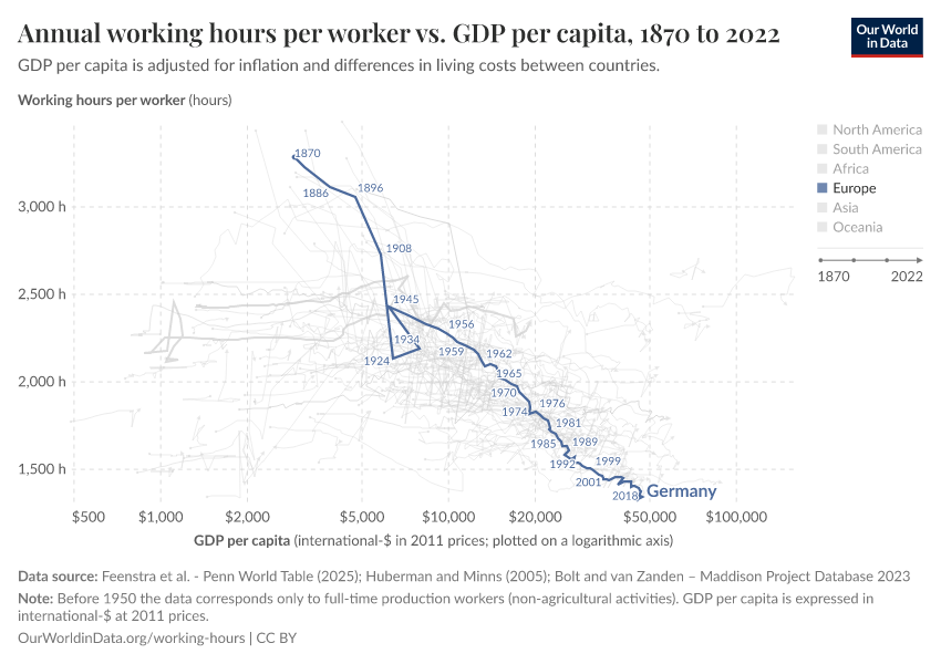 Annual working hours per worker vs. GDP per capita