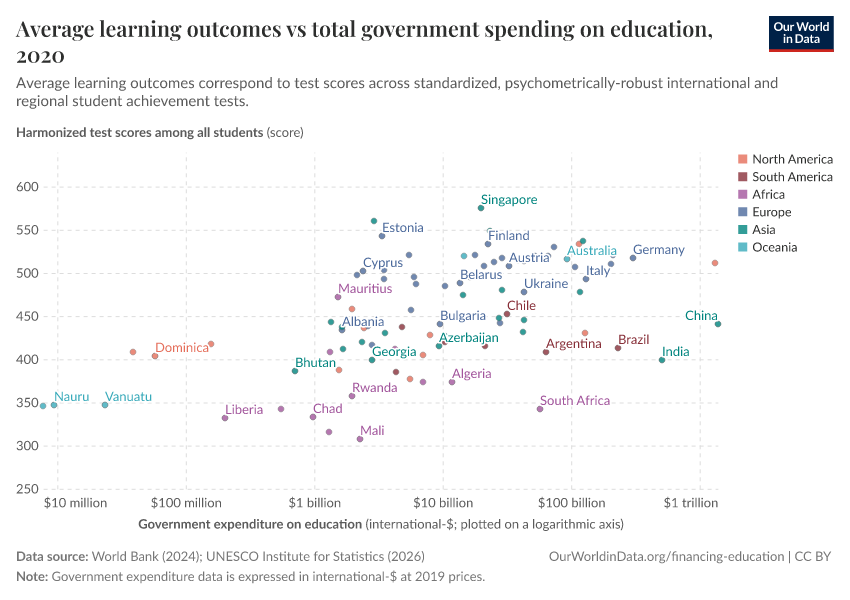 Average learning outcomes vs total government spending on education