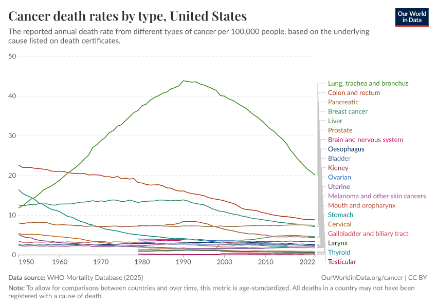 Cancer death rates by type