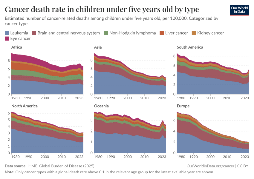 Cancer death rate in children under five years old by type