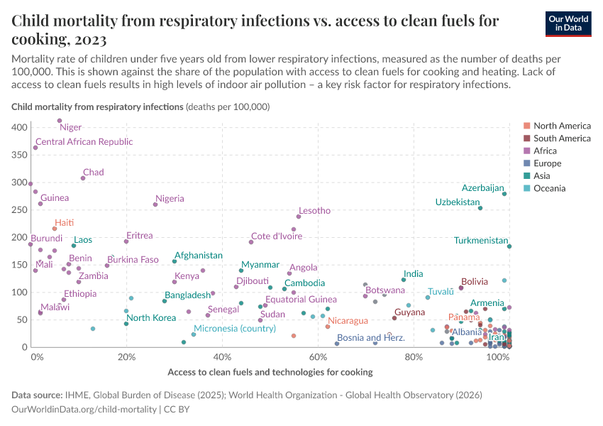 Child mortality from respiratory infections vs. access to clean fuels for cooking