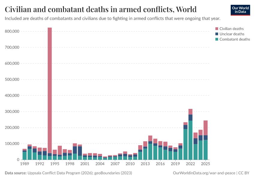 Civilian and combatant deaths in armed conflicts