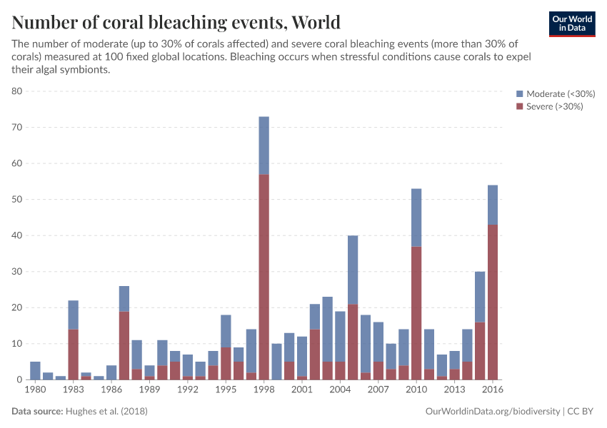 A thumbnail of the "Number of coral bleaching events" chart