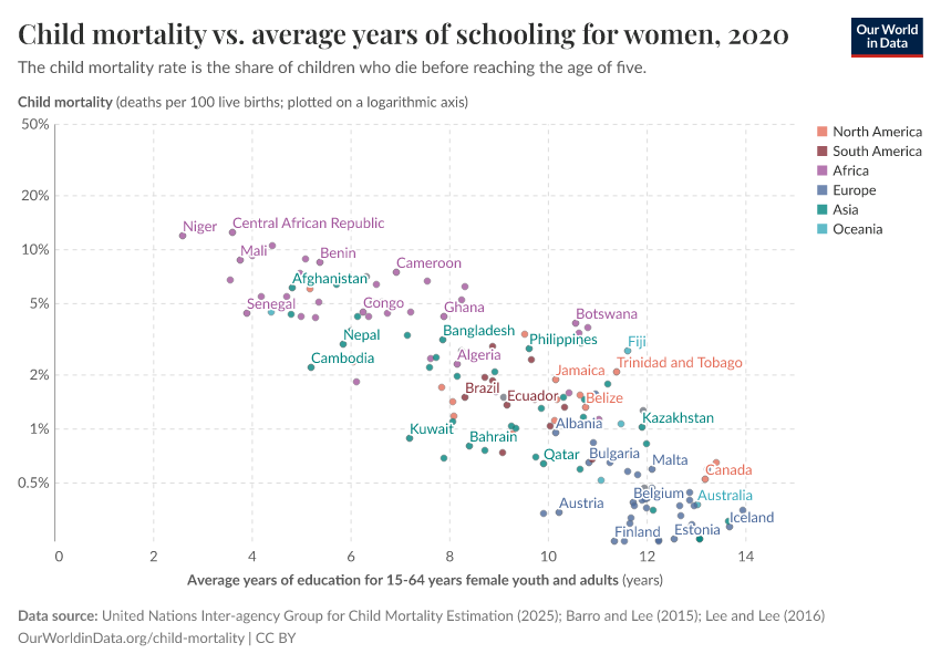 A thumbnail of the "Child mortality vs. average years of schooling for women" chart