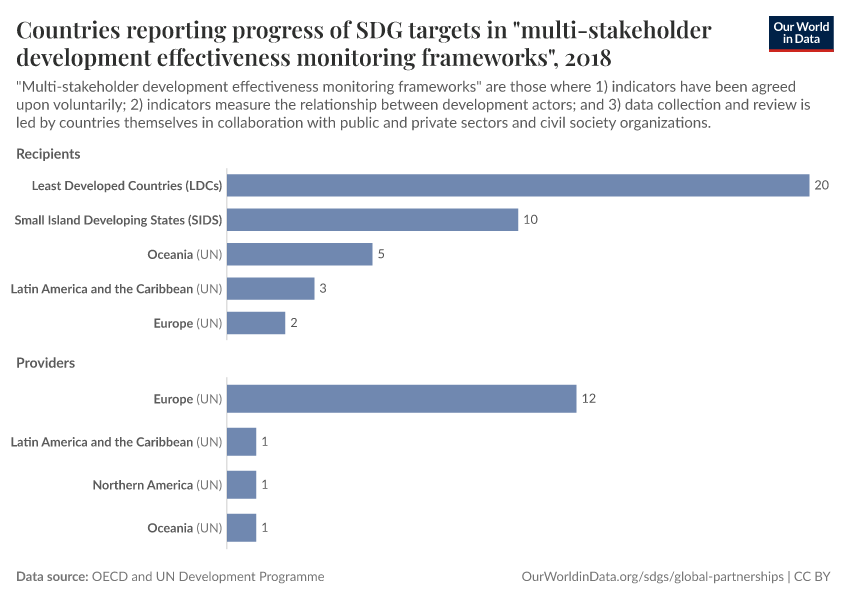 Countries reporting progress of SDG targets in "multi-stakeholder development effectiveness monitoring frameworks"