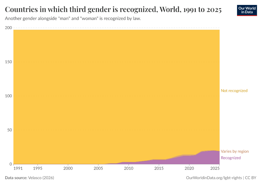Countries in which third gender is recognized