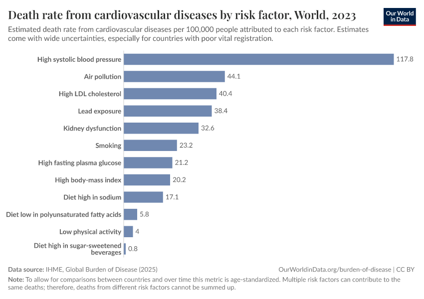 Death rate from cardiovascular diseases by risk factor