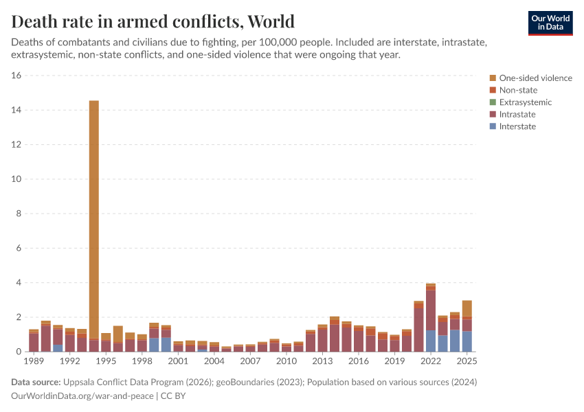 Death rate in armed conflicts