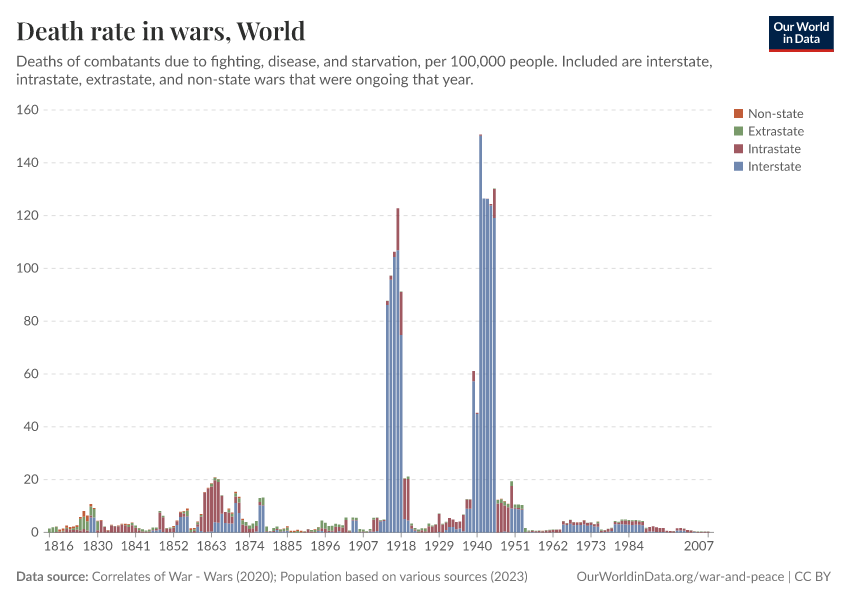 Death rate in wars