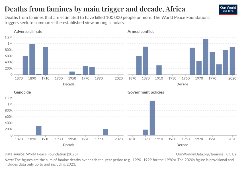 Deaths from famines by main trigger and decade