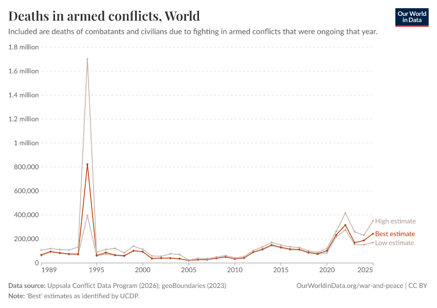 Deaths in armed conflicts