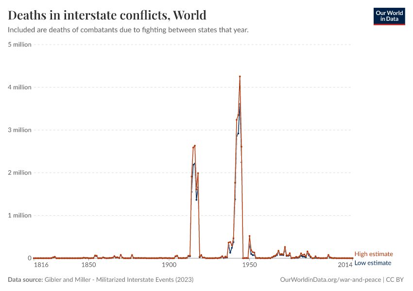 Deaths in interstate conflicts