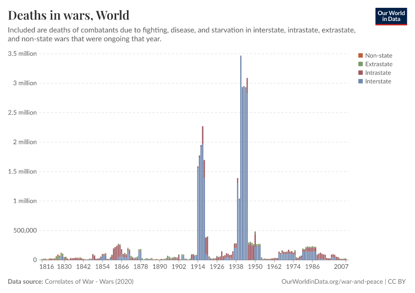 Deaths in wars