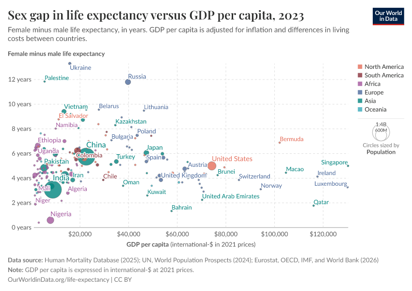 A thumbnail of the "Sex gap in life expectancy versus GDP per capita" chart