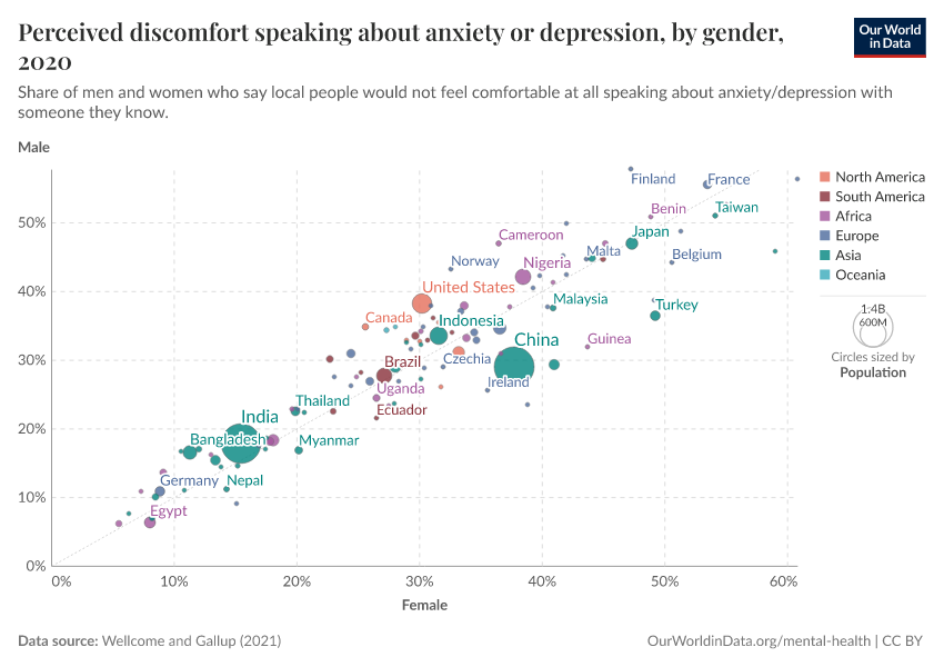 Perceived discomfort speaking about anxiety or depression, by gender