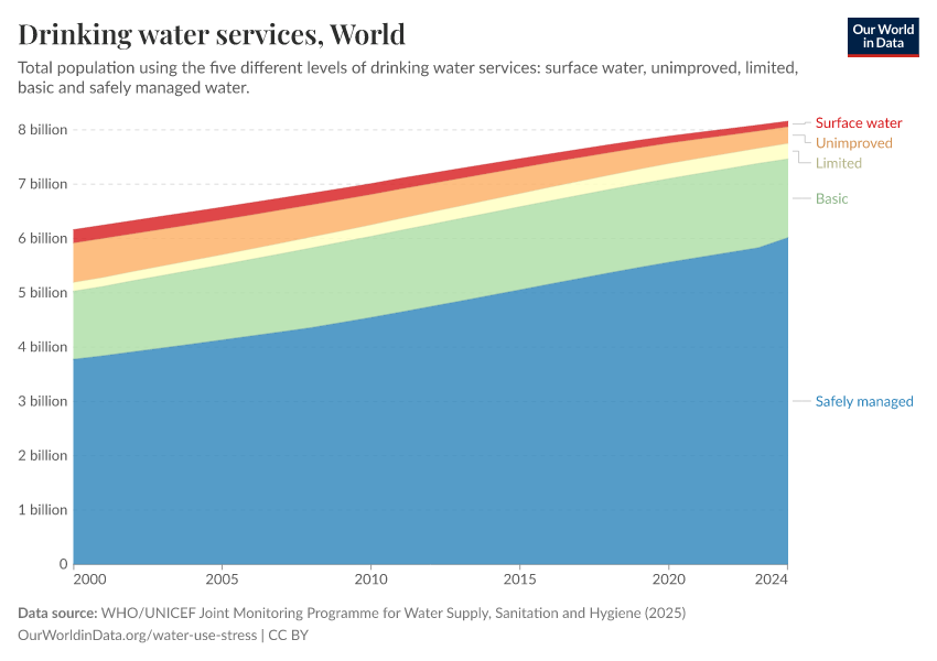 Drinking water services