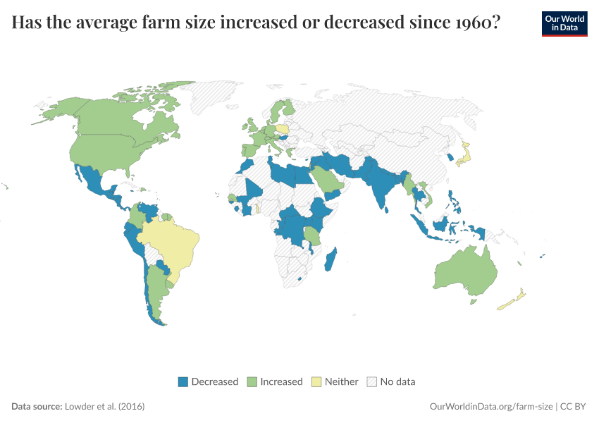 Has the average farm size increased or decreased since 1960?