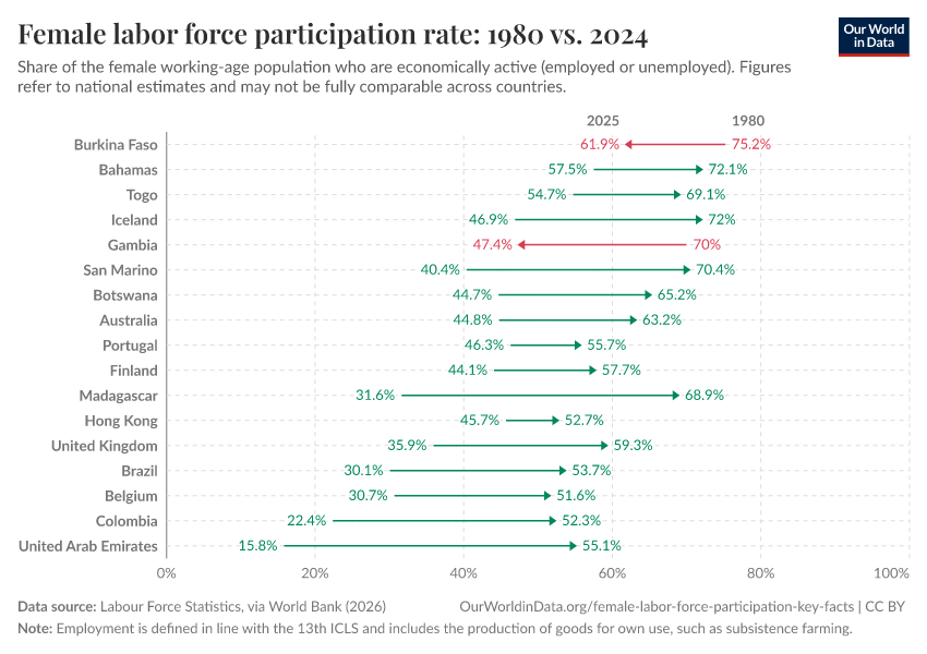 A thumbnail of the "Female labor force participation rate: 1980 vs. 2024" chart