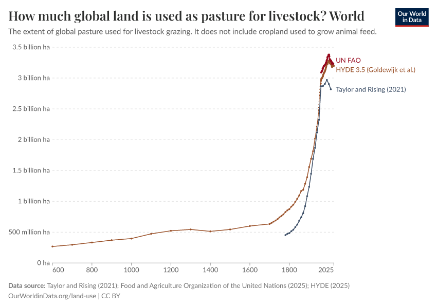A thumbnail of the "How much global land is used as pasture for livestock?" chart