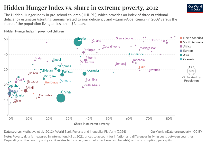 A thumbnail of the "Hidden Hunger Index vs. share in extreme poverty" chart