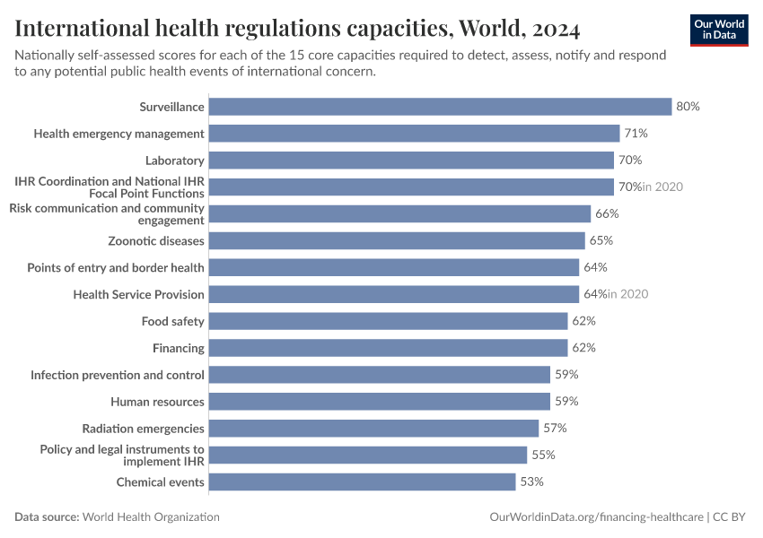 International health regulations capacities
