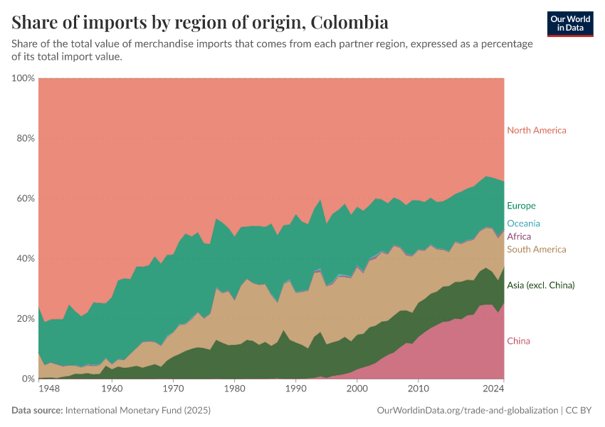 Share of imports by region of origin