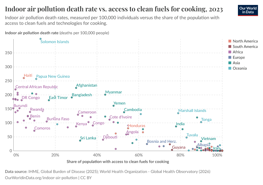 Indoor air pollution death rate vs. access to clean fuels for cooking