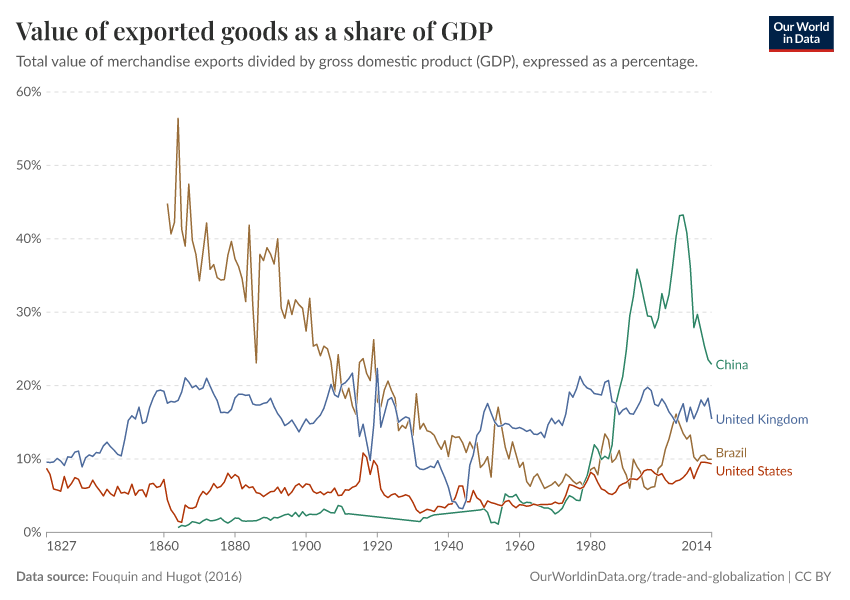 Value of exported goods as a share of GDP