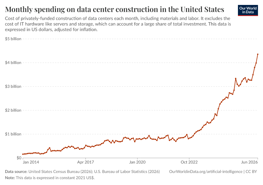 A thumbnail of the "Monthly spending on data center construction in the United States" chart