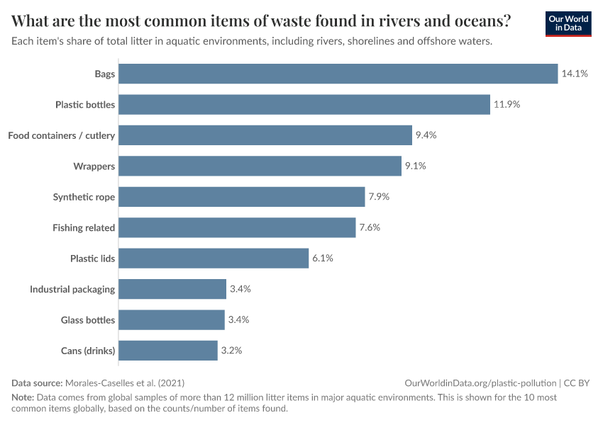 What are the most common items of waste found in rivers and oceans?