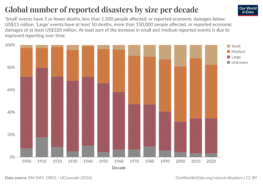 Global number of reported disasters by size per decade
