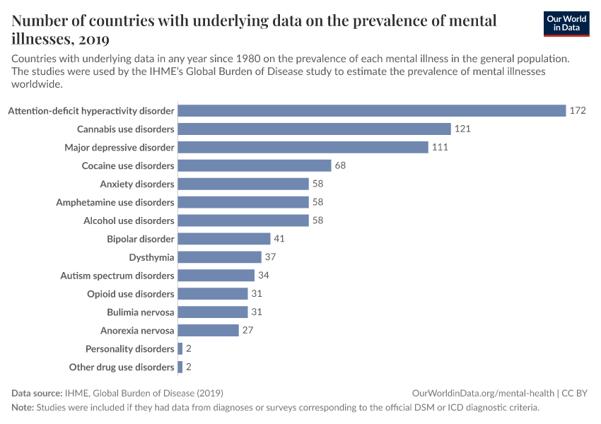 Number of countries with underlying data on the prevalence of mental illnesses