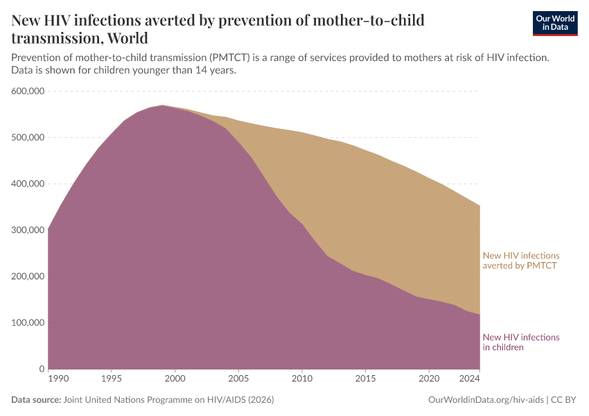 New HIV infections averted by prevention of mother-to-child transmission