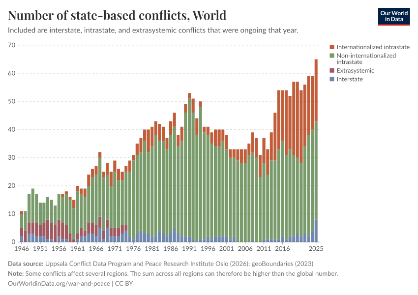 Number of state-based conflicts