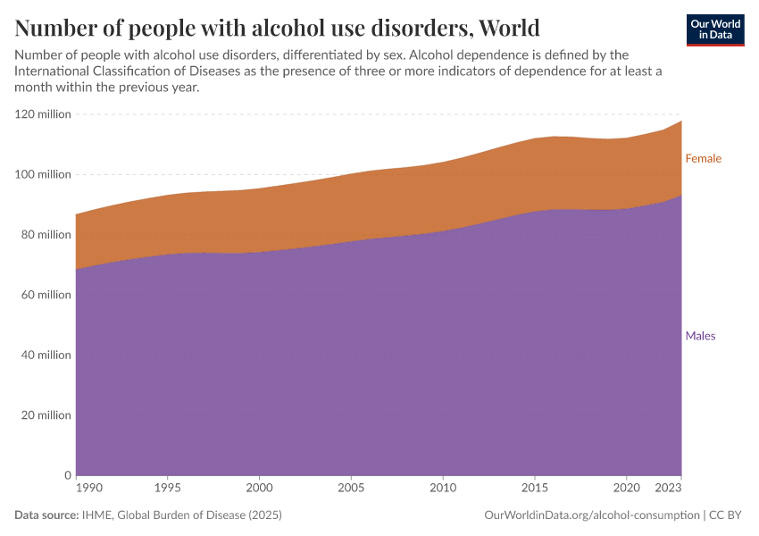 Number of people with alcohol use disorders