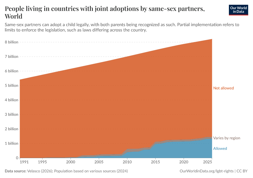 People living in countries with joint adoptions by same-sex partners