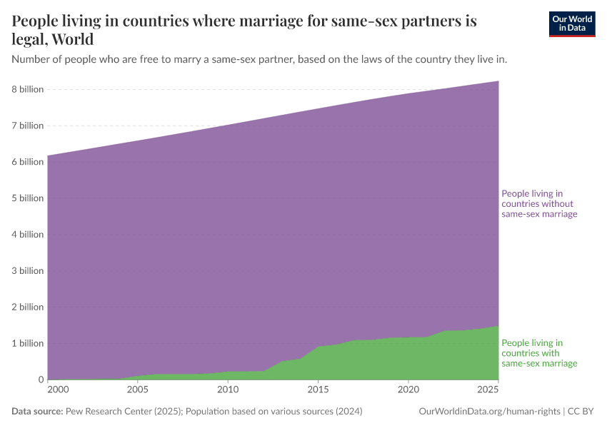 People living in countries where marriage for same-sex partners is legal