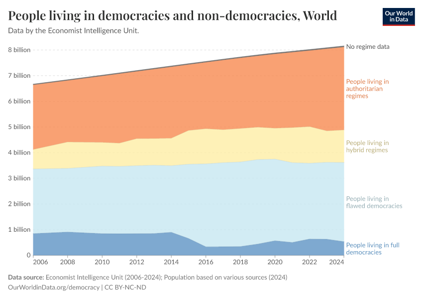 People living in democracies and non-democracies