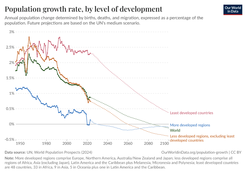 Population growth rate, by level of development