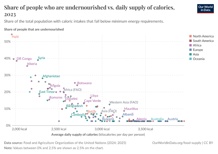 Share of people who are undernourished vs. daily supply of calories