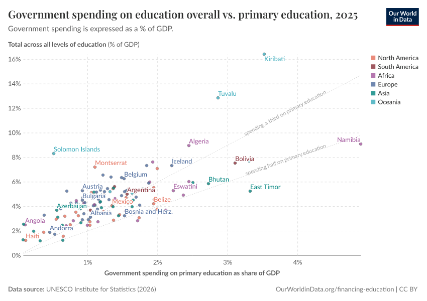 Government spending on education overall vs. primary education