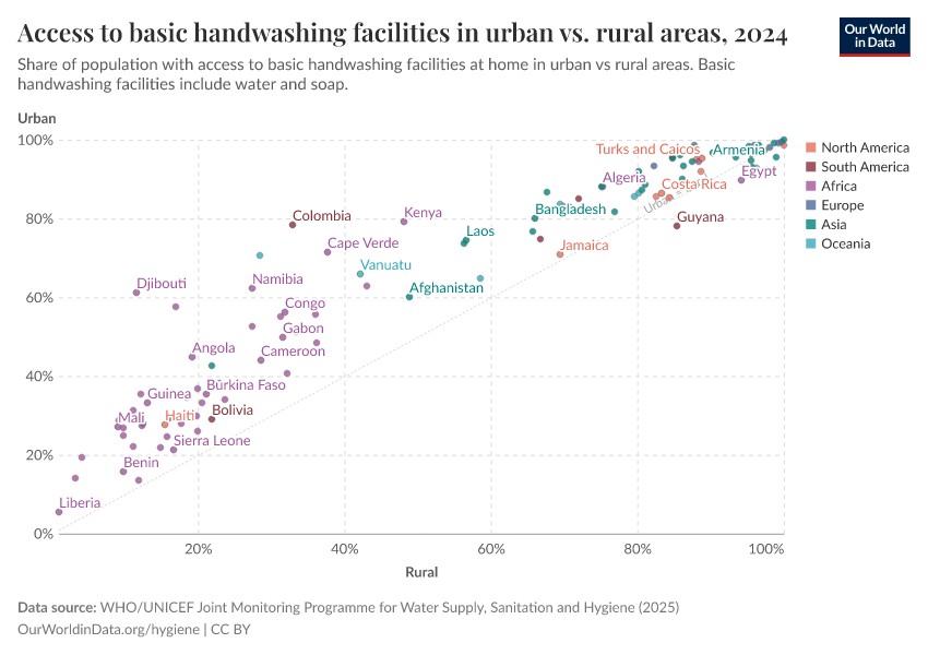 Access to basic handwashing facilities in urban vs. rural areas