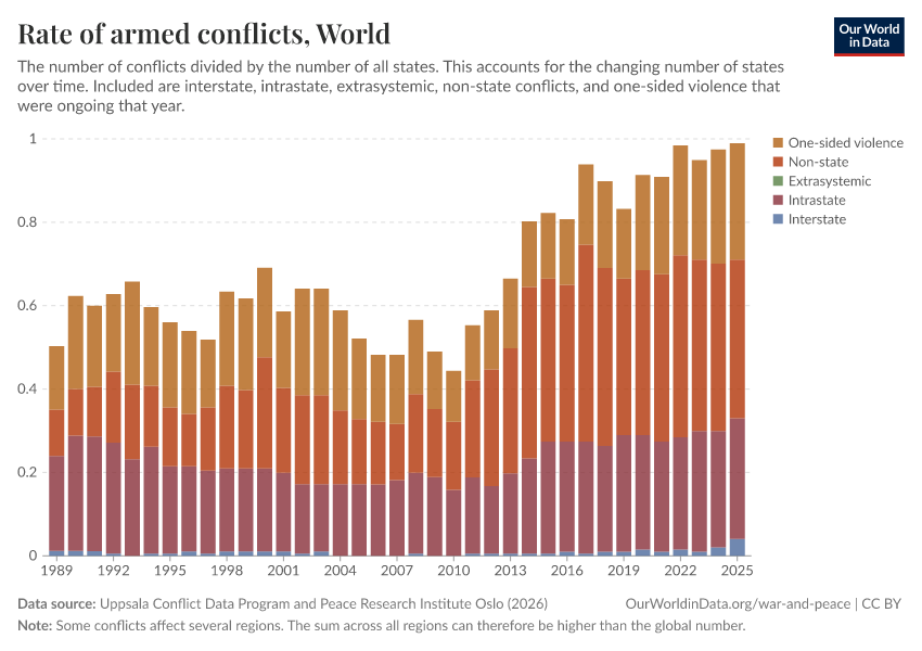 Rate of armed conflicts