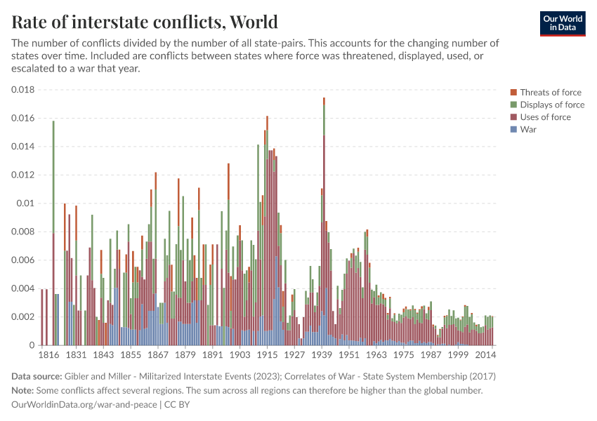 Rate of interstate conflicts