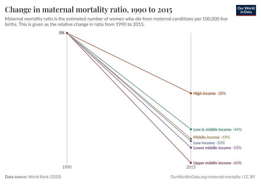 Change in maternal mortality ratio