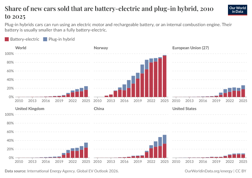 A thumbnail of the "Share of new cars sold that are battery-electric and plug-in hybrid" chart