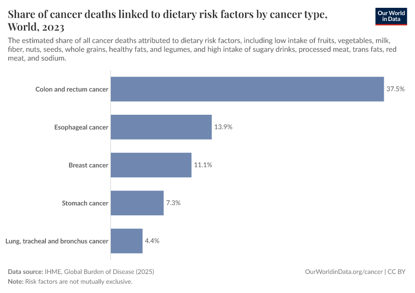 Share of cancer deaths linked to dietary risk factors by cancer type