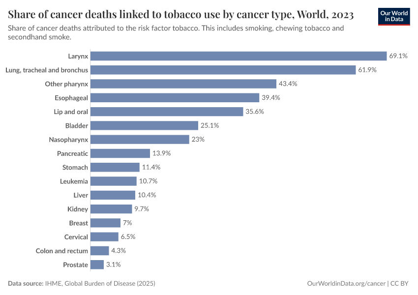 Share of cancer deaths linked to tobacco use by cancer type
