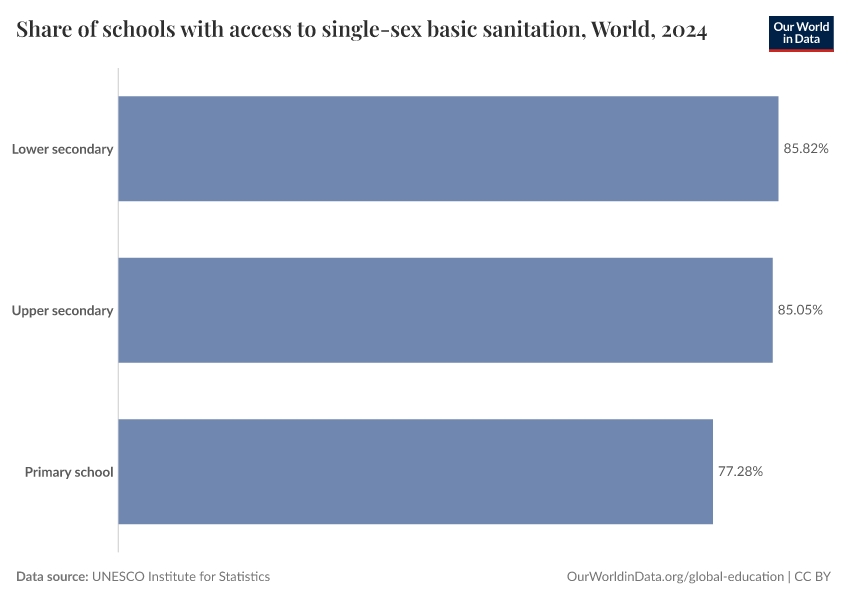 Share of schools with access to single-sex basic sanitation